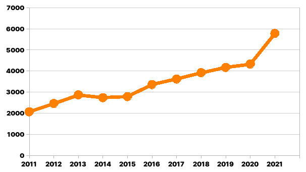 Increase in Choice Modelling Papers